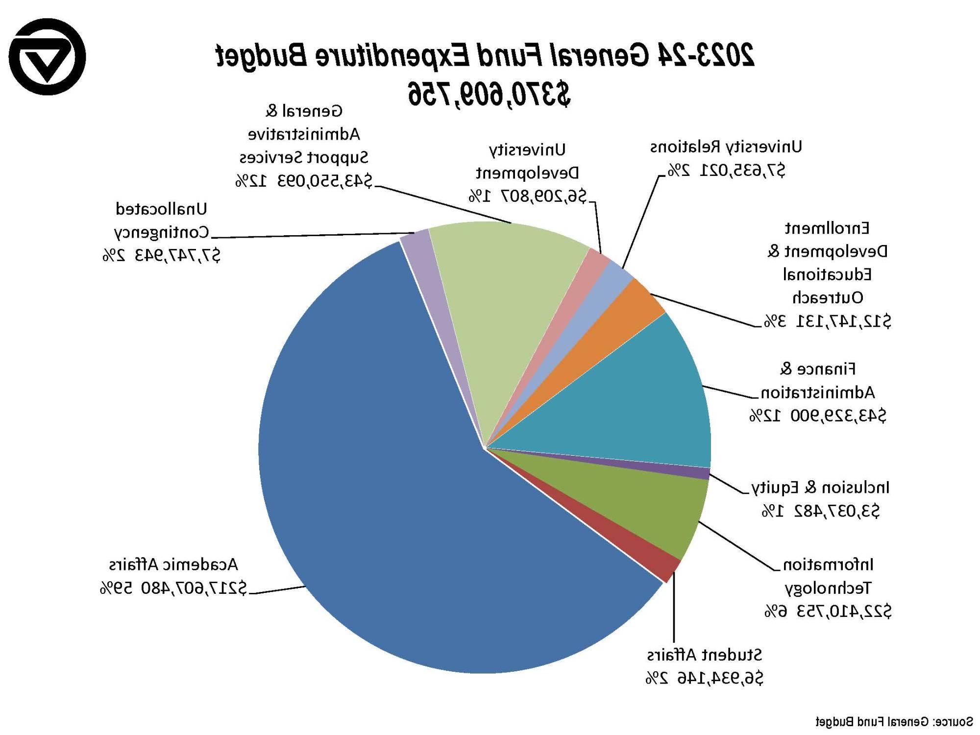 General Fund Divisional Budget